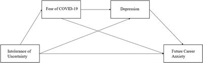 Intolerance of uncertainty and future career anxiety among Chinese undergraduate students during COVID-19 period: Fear of COVID-19 and depression as mediators
